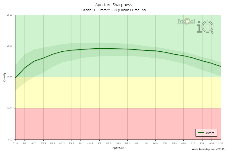 Aperture Sharpness for Canon EF 50mm f/1.8 II (Canon EF mount)