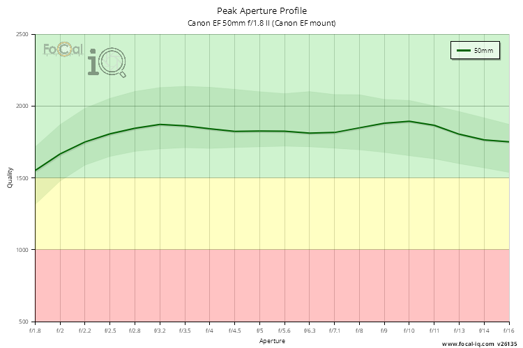 Peak Aperture Profile for Canon EF 50mm f/1.8 II (Canon EF mount)