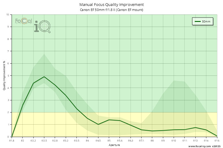 Manual Focus Quality Improvement for Canon EF 50mm f/1.8 II (Canon EF mount)