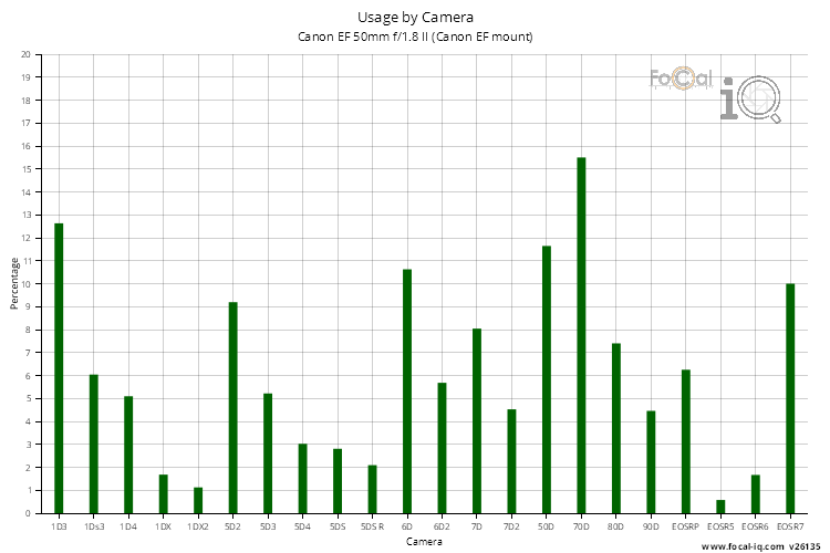 Usage by Camera for Canon EF 50mm f/1.8 II (Canon EF mount)