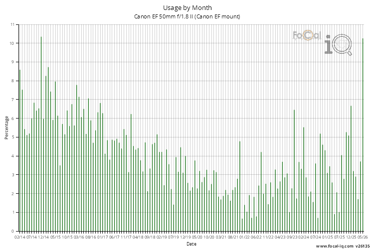 Usage by Month for Canon EF 50mm f/1.8 II (Canon EF mount)
