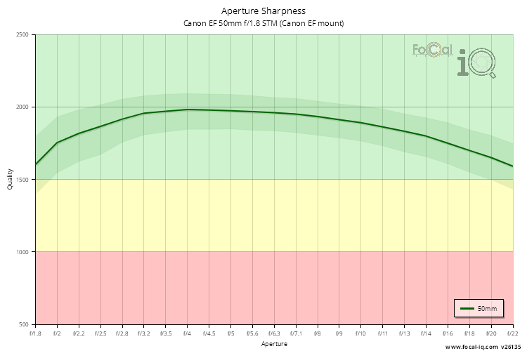 Aperture Sharpness for Canon EF 50mm f/1.8 STM (Canon EF mount)