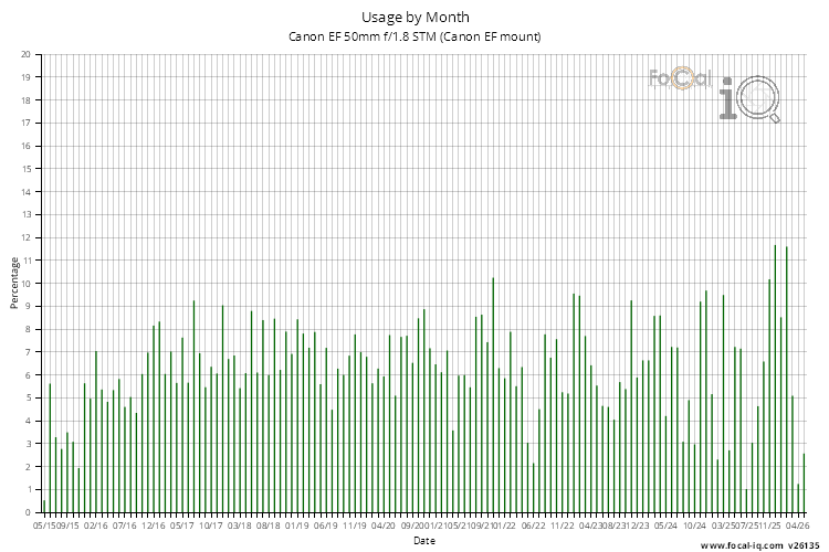 Usage by Month for Canon EF 50mm f/1.8 STM (Canon EF mount)