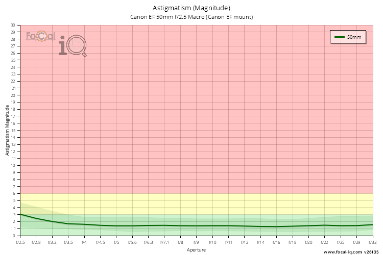 Astigmatism (Magnitude) for Canon EF 50mm f/2.5 Macro (Canon EF mount)