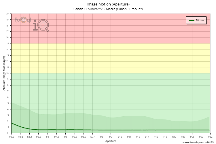 Image Motion (Aperture) for Canon EF 50mm f/2.5 Macro (Canon EF mount)
