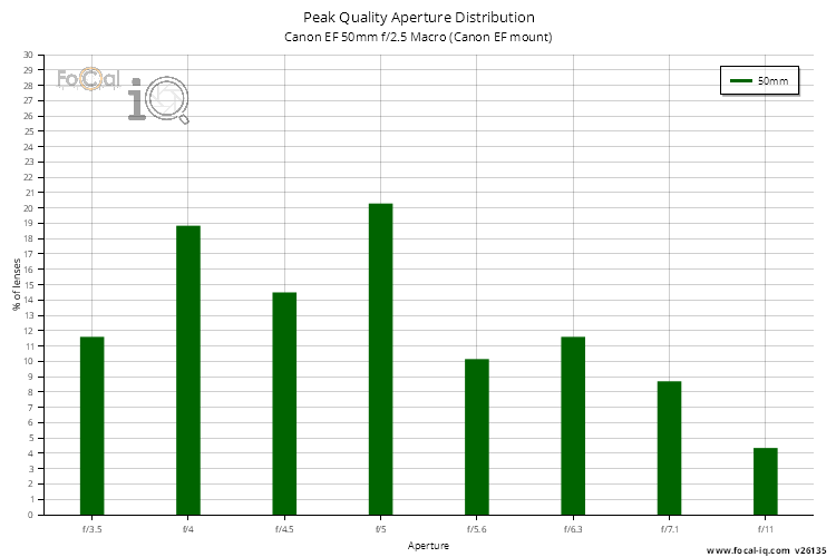 Peak Quality Aperture Distribution for Canon EF 50mm f/2.5 Macro (Canon EF mount)
