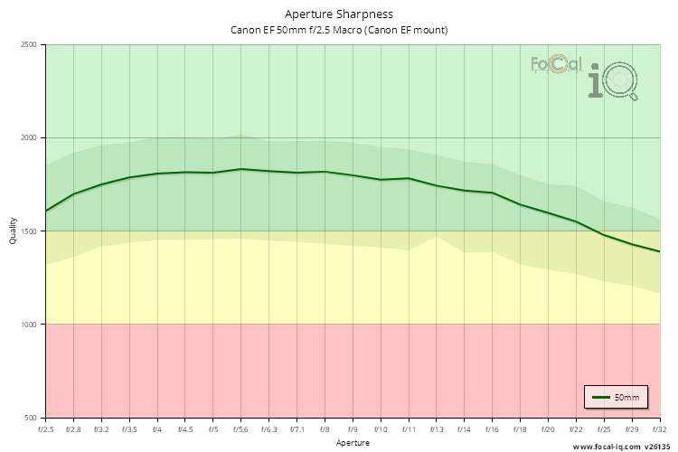 Aperture Sharpness for Canon EF 50mm f/2.5 Macro (Canon EF mount)