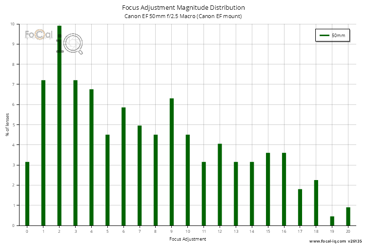 Focus Adjustment Magnitude Distribution for Canon EF 50mm f/2.5 Macro (Canon EF mount)