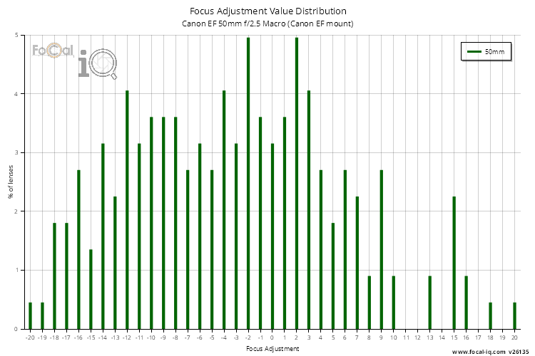 Focus Adjustment Value Distribution for Canon EF 50mm f/2.5 Macro (Canon EF mount)