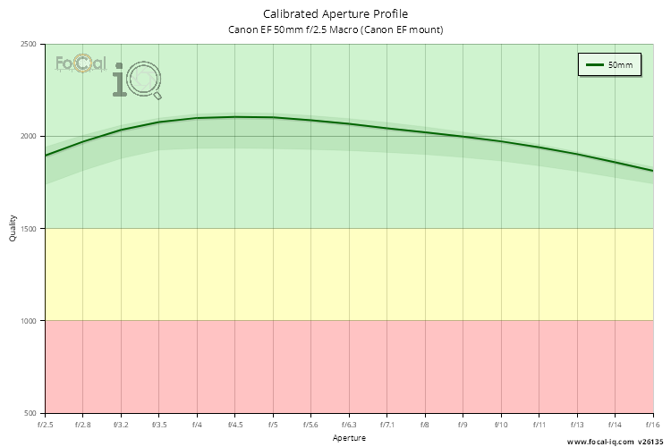 Calibrated Aperture Profile for Canon EF 50mm f/2.5 Macro (Canon EF mount)