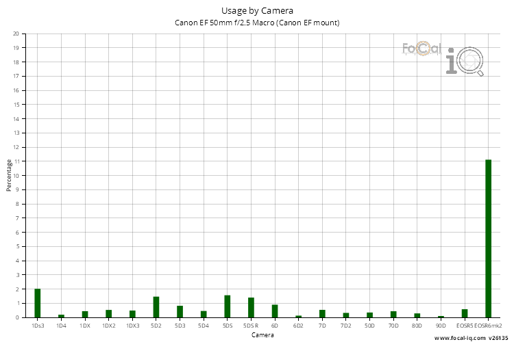 Usage by Camera for Canon EF 50mm f/2.5 Macro (Canon EF mount)