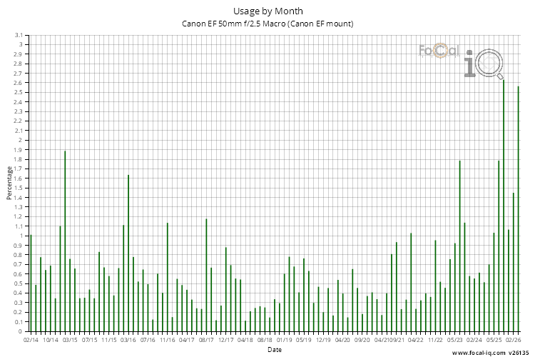 Usage by Month for Canon EF 50mm f/2.5 Macro (Canon EF mount)