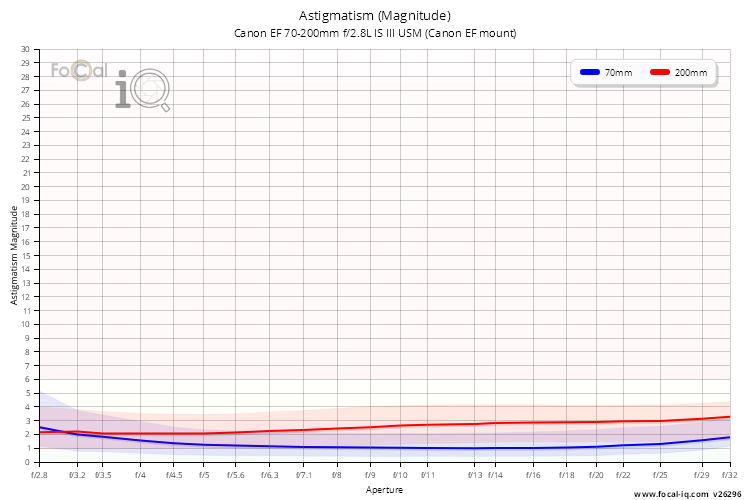 Astigmatism (Magnitude) for Canon EF 70-200mm f/2.8L IS III USM (Canon EF mount)