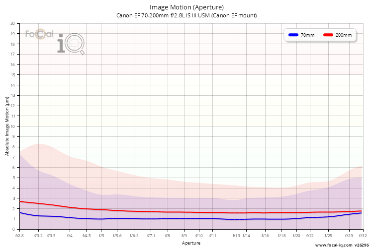 Image Motion (Aperture) for Canon EF 70-200mm f/2.8L IS III USM (Canon EF mount)