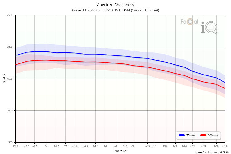 Aperture Sharpness for Canon EF 70-200mm f/2.8L IS III USM (Canon EF mount)