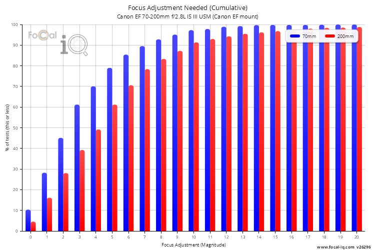 Focus Adjustment Needed (Cumulative) for Canon EF 70-200mm f/2.8L IS III USM (Canon EF mount)