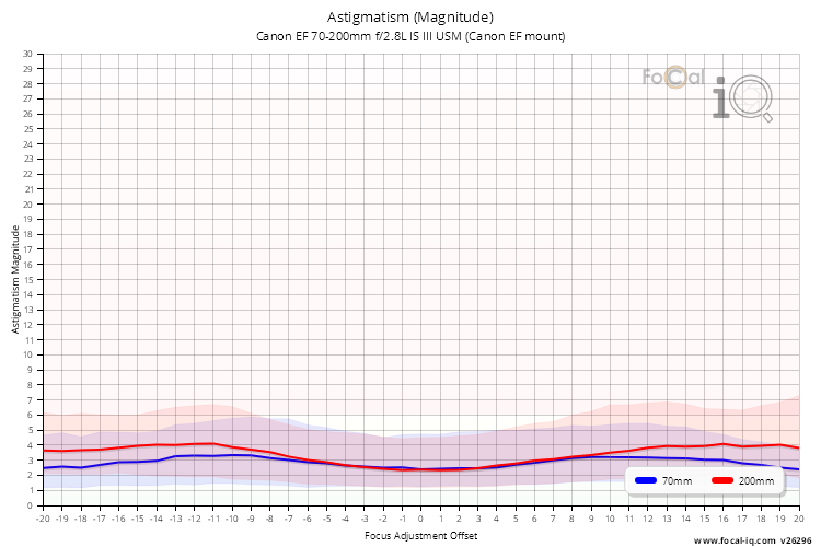 Astigmatism (Magnitude) for Canon EF 70-200mm f/2.8L IS III USM (Canon EF mount)