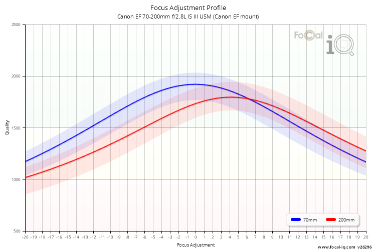 Focus Adjustment Profile for Canon EF 70-200mm f/2.8L IS III USM (Canon EF mount)