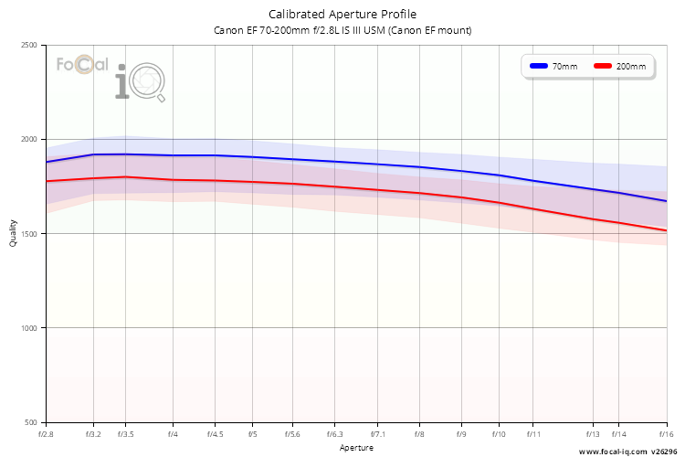Calibrated Aperture Profile for Canon EF 70-200mm f/2.8L IS III USM (Canon EF mount)