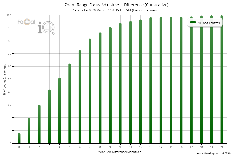 Zoom Range Focus Adjustment Difference (Cumulative) for Canon EF 70-200mm f/2.8L IS III USM (Canon EF mount)