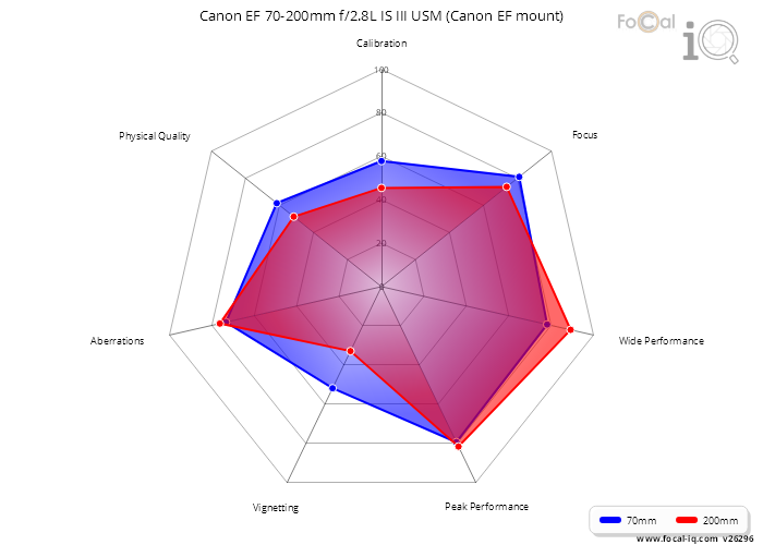 Summary for Canon EF 70-200mm f/2.8L IS III USM (Canon EF mount)