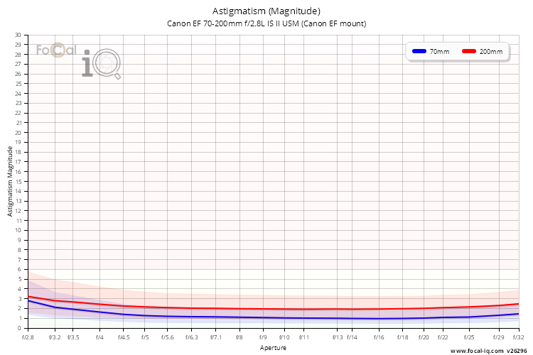 Astigmatism (Magnitude) for Canon EF 70-200mm f/2.8L IS II USM (Canon EF mount)