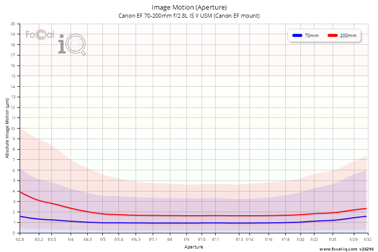 Image Motion (Aperture) for Canon EF 70-200mm f/2.8L IS II USM (Canon EF mount)