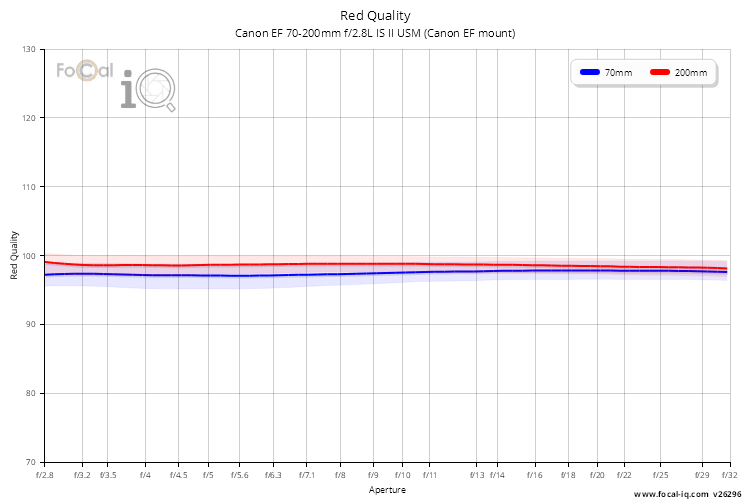 Red Quality for Canon EF 70-200mm f/2.8L IS II USM (Canon EF mount)