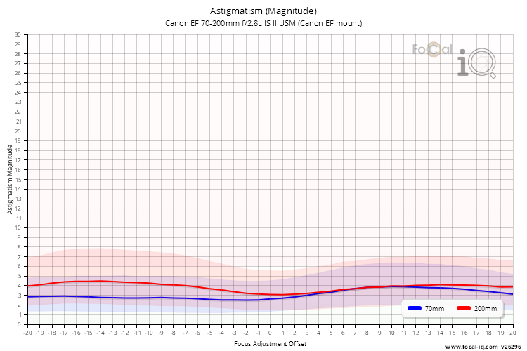 Astigmatism (Magnitude) for Canon EF 70-200mm f/2.8L IS II USM (Canon EF mount)