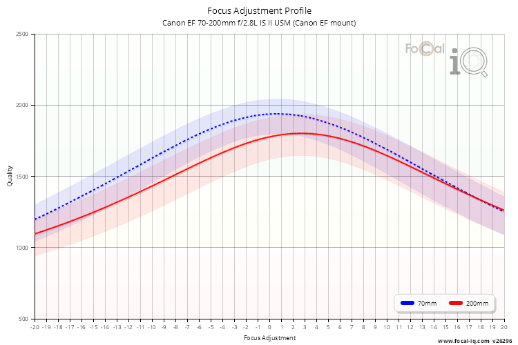 Focus Adjustment Profile for Canon EF 70-200mm f/2.8L IS II USM (Canon EF mount)