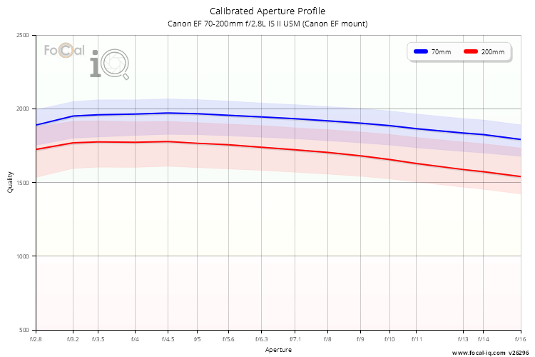 Calibrated Aperture Profile for Canon EF 70-200mm f/2.8L IS II USM (Canon EF mount)