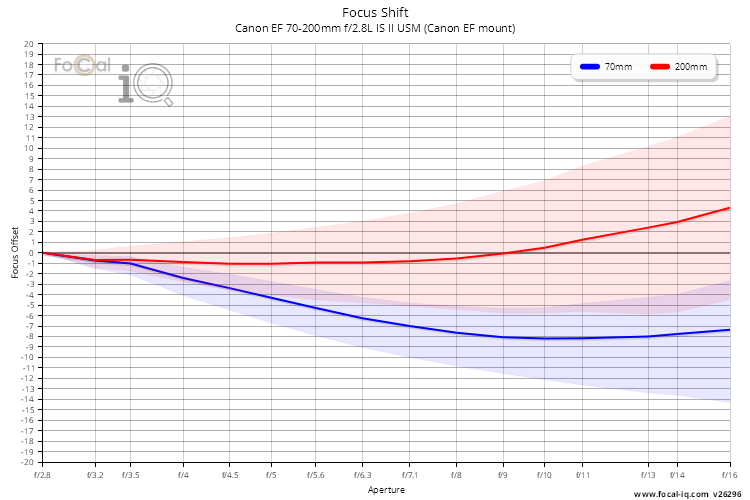 Focus Shift for Canon EF 70-200mm f/2.8L IS II USM (Canon EF mount)