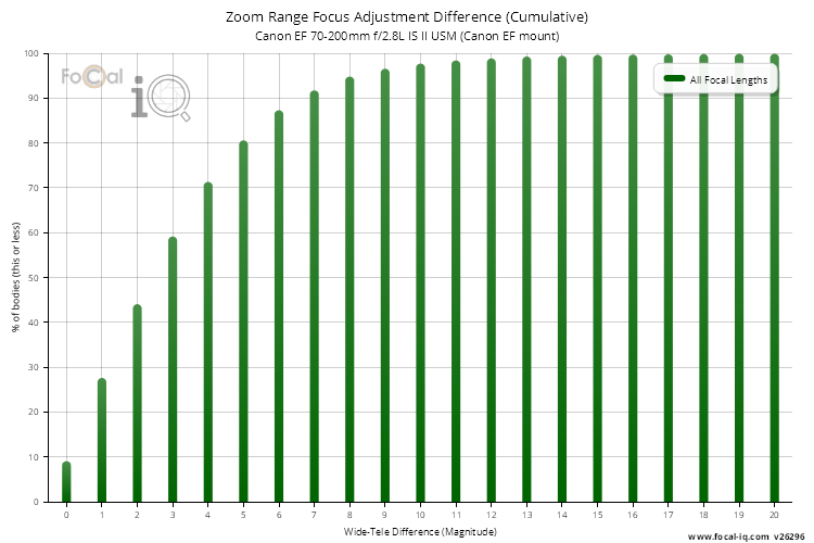 Zoom Range Focus Adjustment Difference (Cumulative) for Canon EF 70-200mm f/2.8L IS II USM (Canon EF mount)
