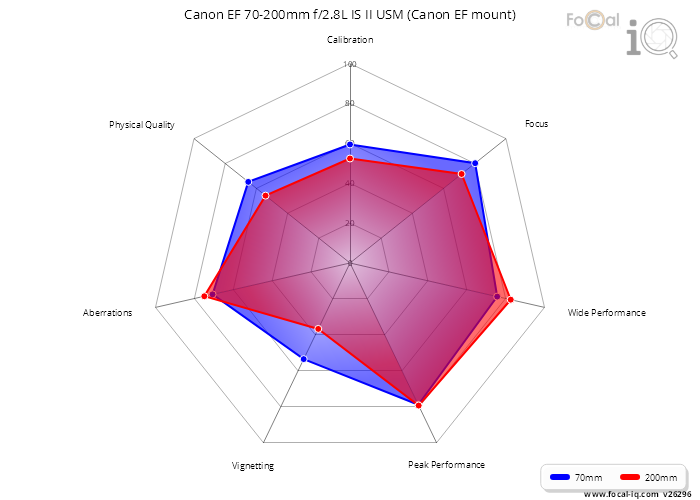 Summary for Canon EF 70-200mm f/2.8L IS II USM (Canon EF mount)