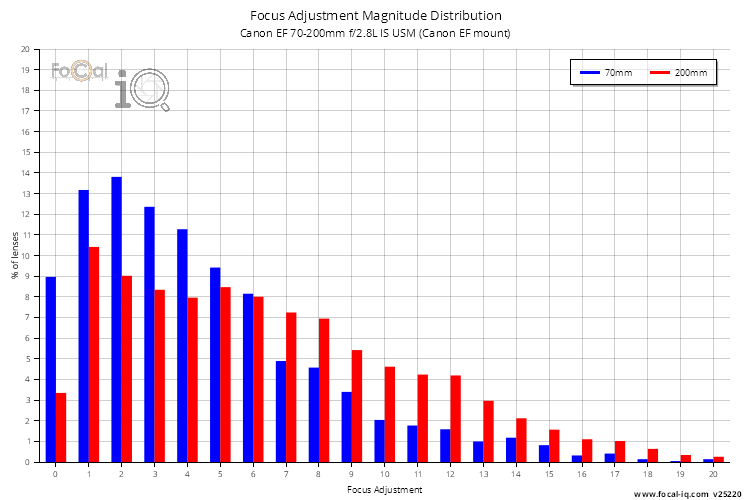 Focus Adjustment Magnitude Distribution for Canon EF 70-200mm f/2.8L IS USM (Canon EF mount)