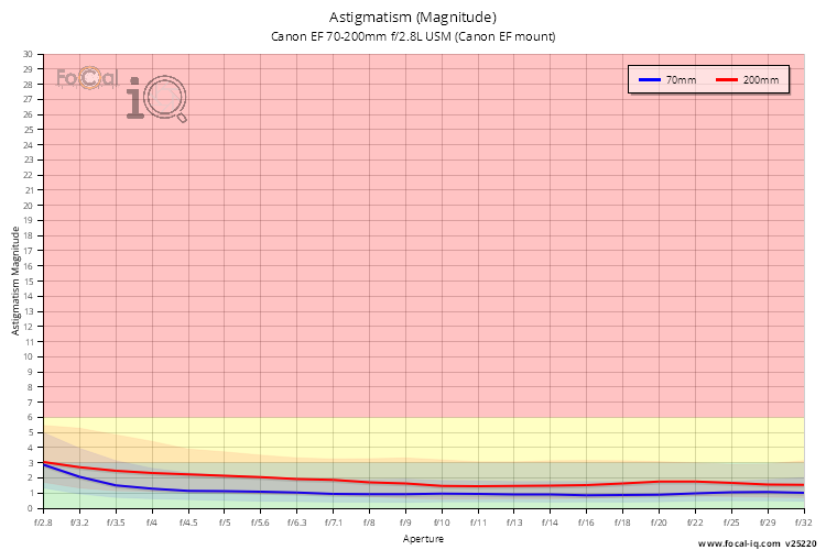 Astigmatism (Magnitude) for Canon EF 70-200mm f/2.8L USM (Canon EF mount)