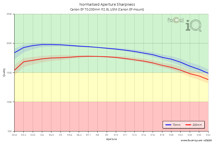 Normalised Aperture Sharpness for Canon EF 70-200mm f/2.8L USM (Canon EF mount)