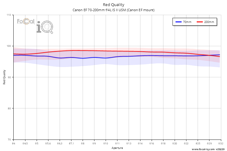Red Quality for Canon EF 70-200mm f/4L IS II USM (Canon EF mount)