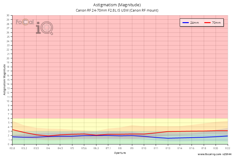 Astigmatism (Magnitude) for Canon RF 24-70mm F2.8L IS USM (Canon RF mount)