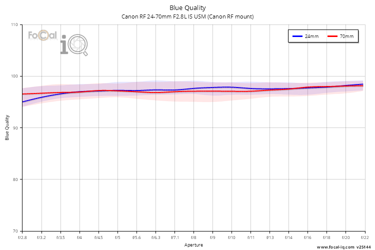 Blue Quality for Canon RF 24-70mm F2.8L IS USM (Canon RF mount)