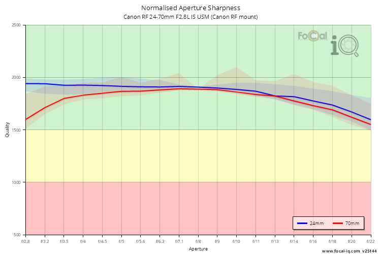 Normalised Aperture Sharpness for Canon RF 24-70mm F2.8L IS USM (Canon RF mount)