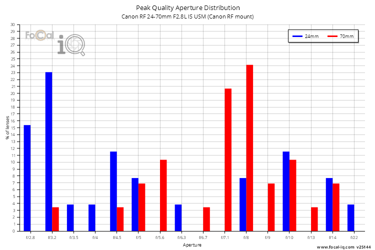 Peak Quality Aperture Distribution for Canon RF 24-70mm F2.8L IS USM (Canon RF mount)