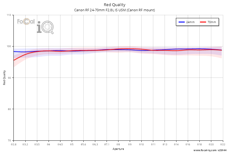 Red Quality for Canon RF 24-70mm F2.8L IS USM (Canon RF mount)