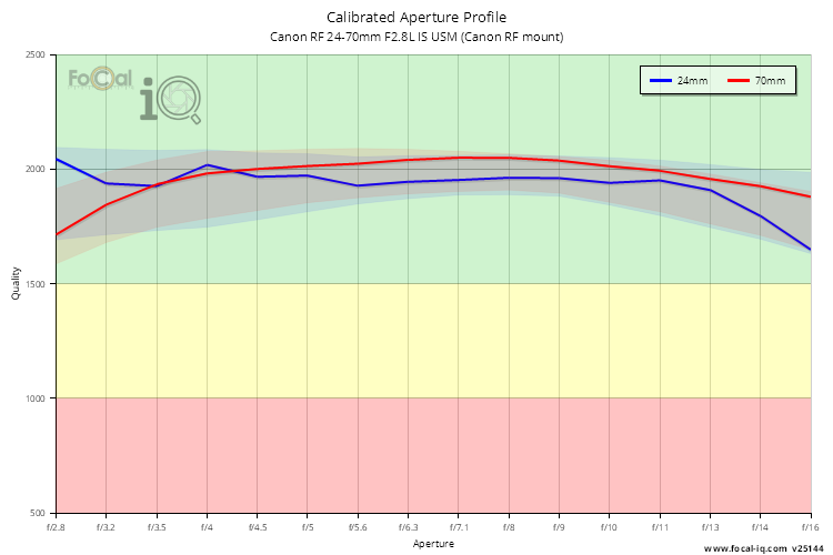 Calibrated Aperture Profile for Canon RF 24-70mm F2.8L IS USM (Canon RF mount)