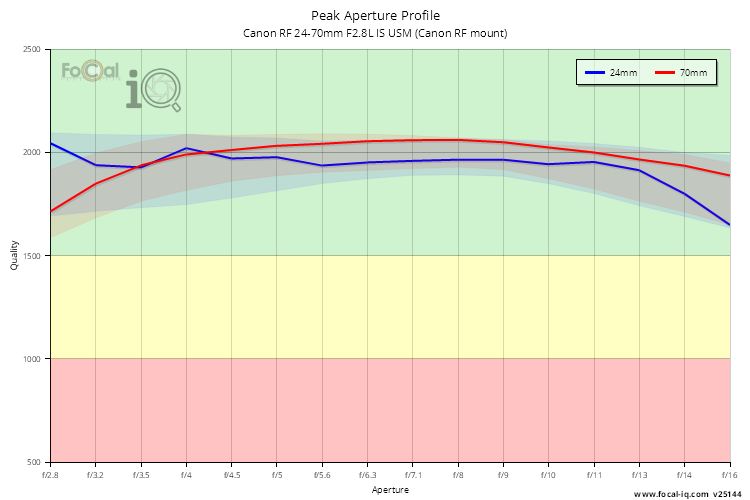 Peak Aperture Profile for Canon RF 24-70mm F2.8L IS USM (Canon RF mount)