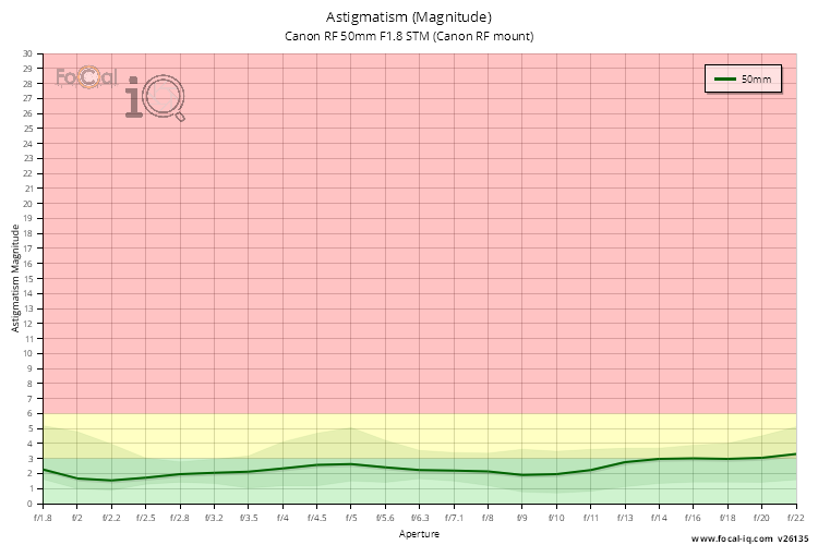 Astigmatism (Magnitude) for Canon RF 50mm F1.8 STM (Canon RF mount)