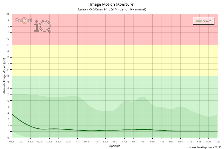 Image Motion (Aperture) for Canon RF 50mm F1.8 STM (Canon RF mount)