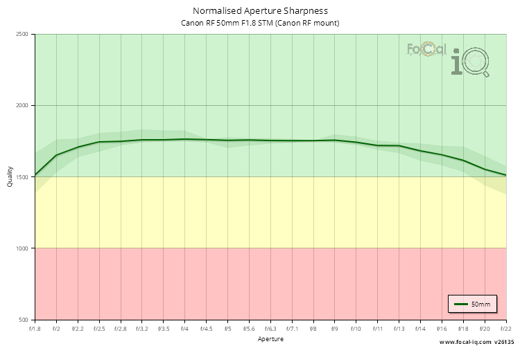 Normalised Aperture Sharpness for Canon RF 50mm F1.8 STM (Canon RF mount)