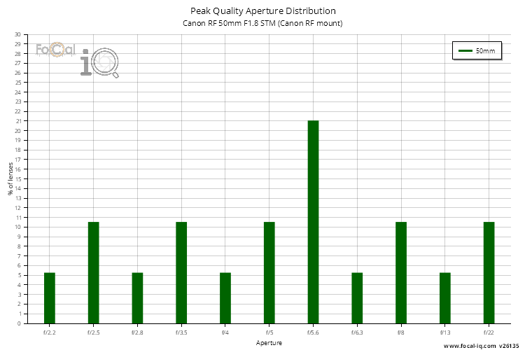 Peak Quality Aperture Distribution for Canon RF 50mm F1.8 STM (Canon RF mount)