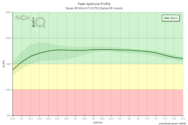 Peak Aperture Profile for Canon RF 50mm F1.8 STM (Canon RF mount)